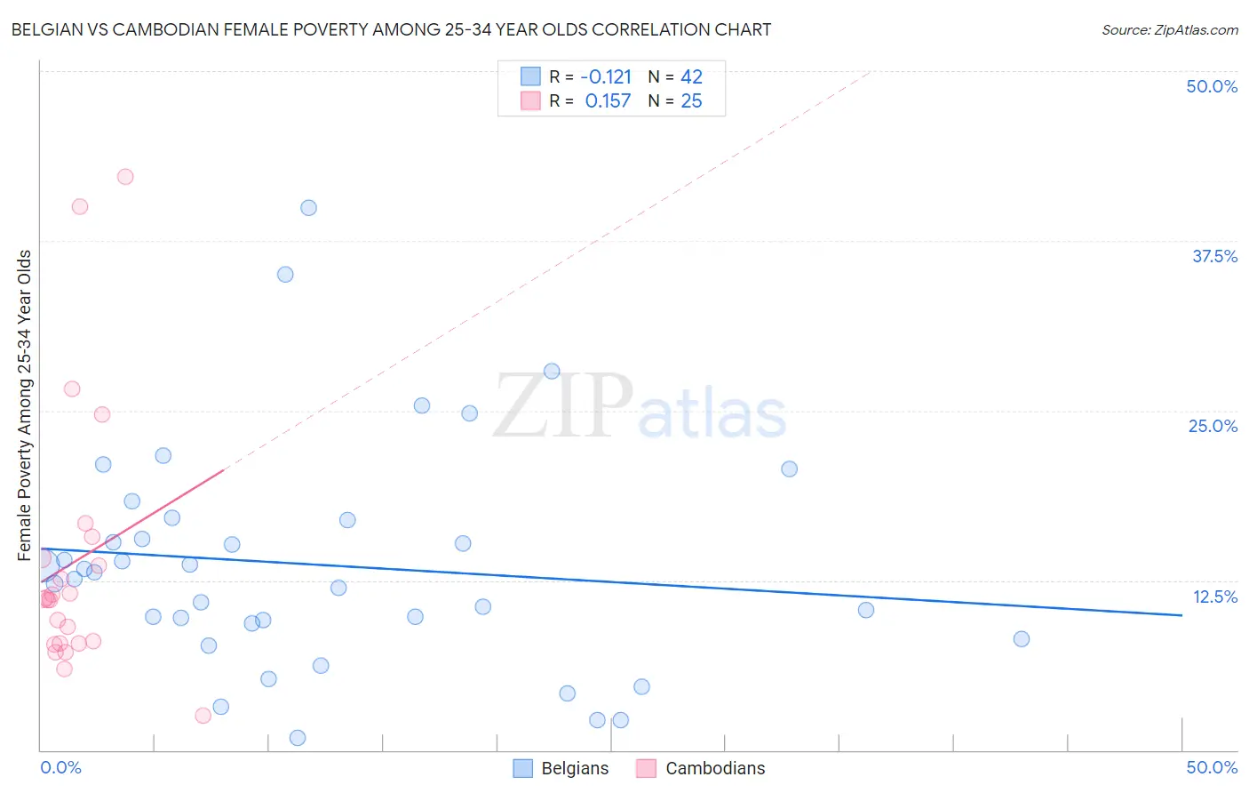 Belgian vs Cambodian Female Poverty Among 25-34 Year Olds