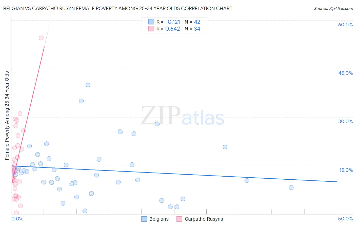Belgian vs Carpatho Rusyn Female Poverty Among 25-34 Year Olds