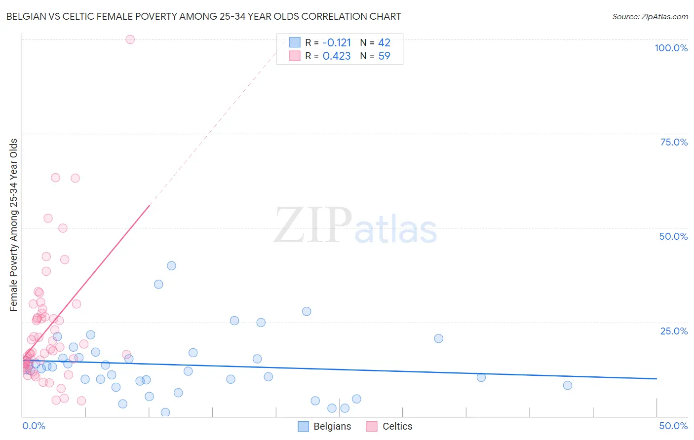 Belgian vs Celtic Female Poverty Among 25-34 Year Olds
