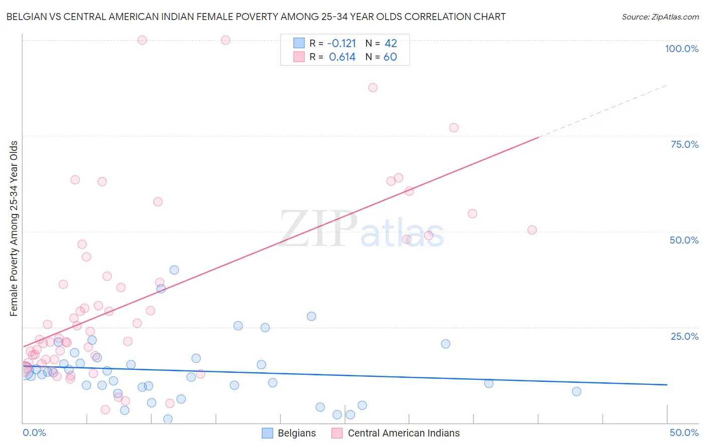 Belgian vs Central American Indian Female Poverty Among 25-34 Year Olds