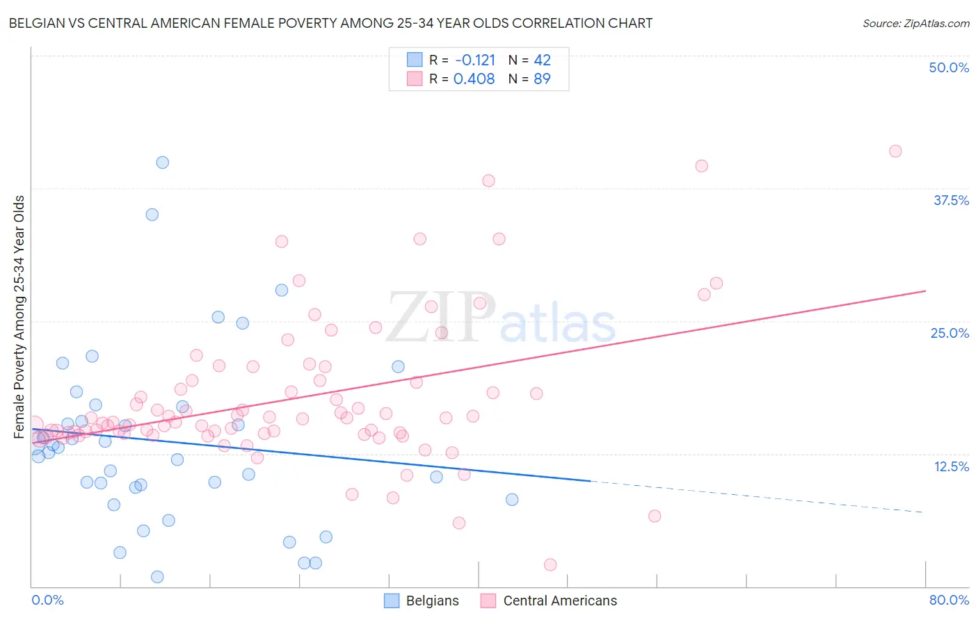 Belgian vs Central American Female Poverty Among 25-34 Year Olds