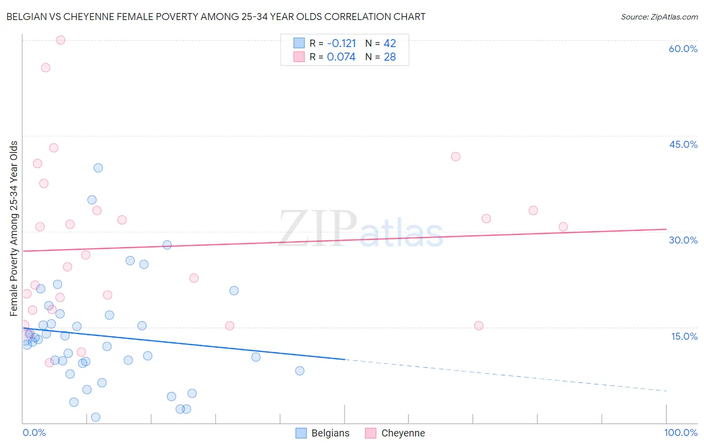Belgian vs Cheyenne Female Poverty Among 25-34 Year Olds