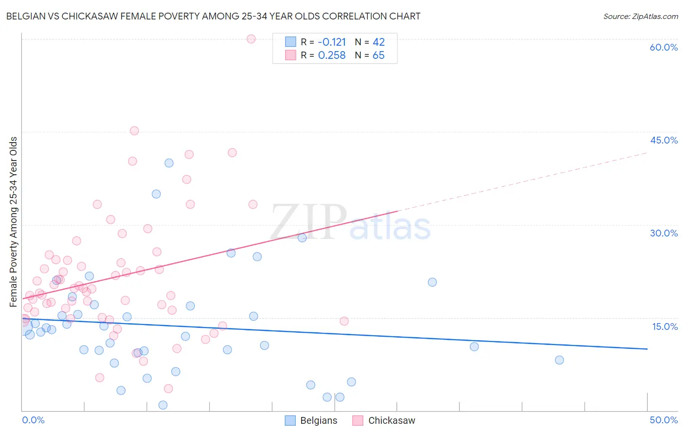 Belgian vs Chickasaw Female Poverty Among 25-34 Year Olds
