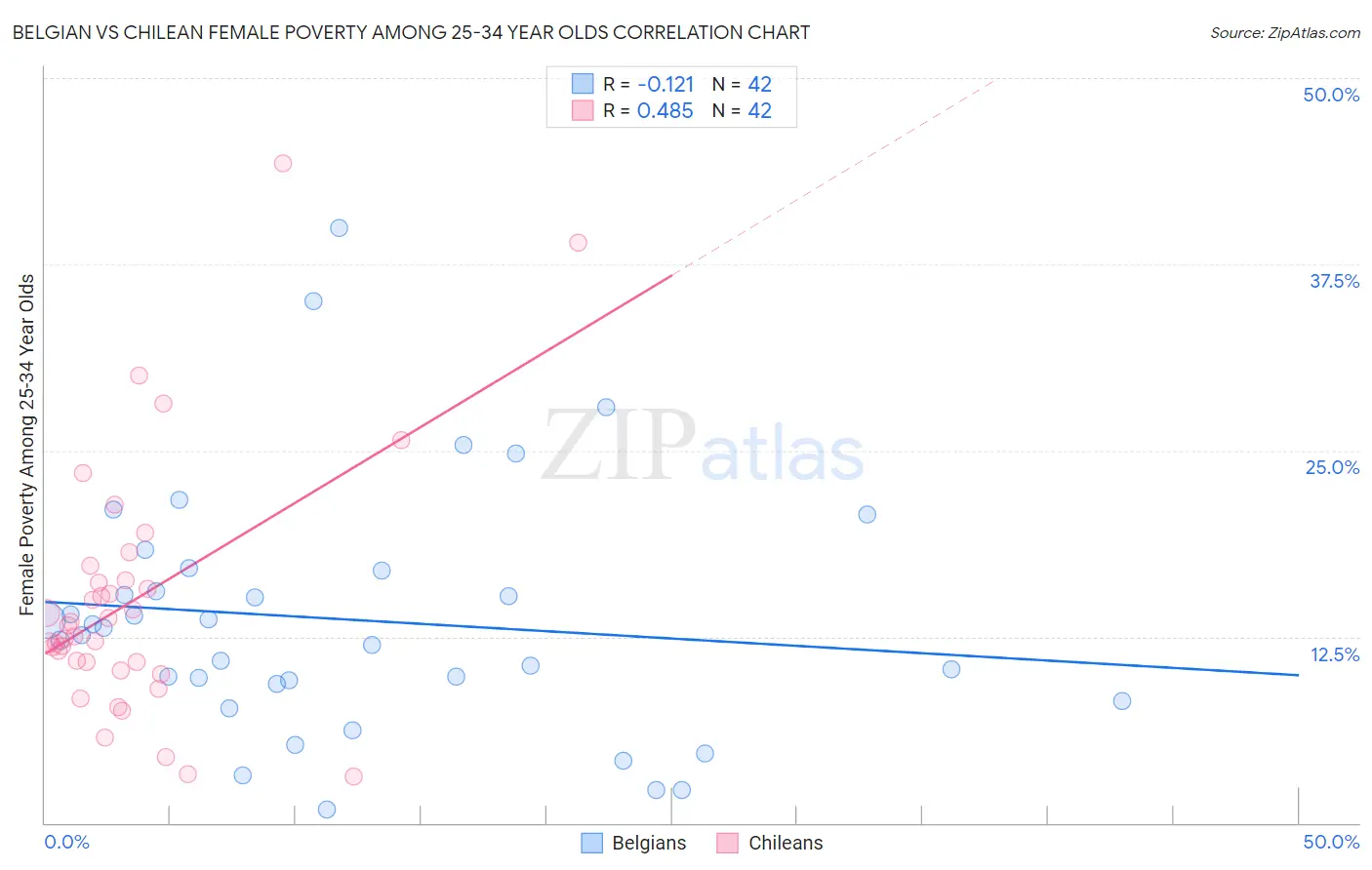 Belgian vs Chilean Female Poverty Among 25-34 Year Olds