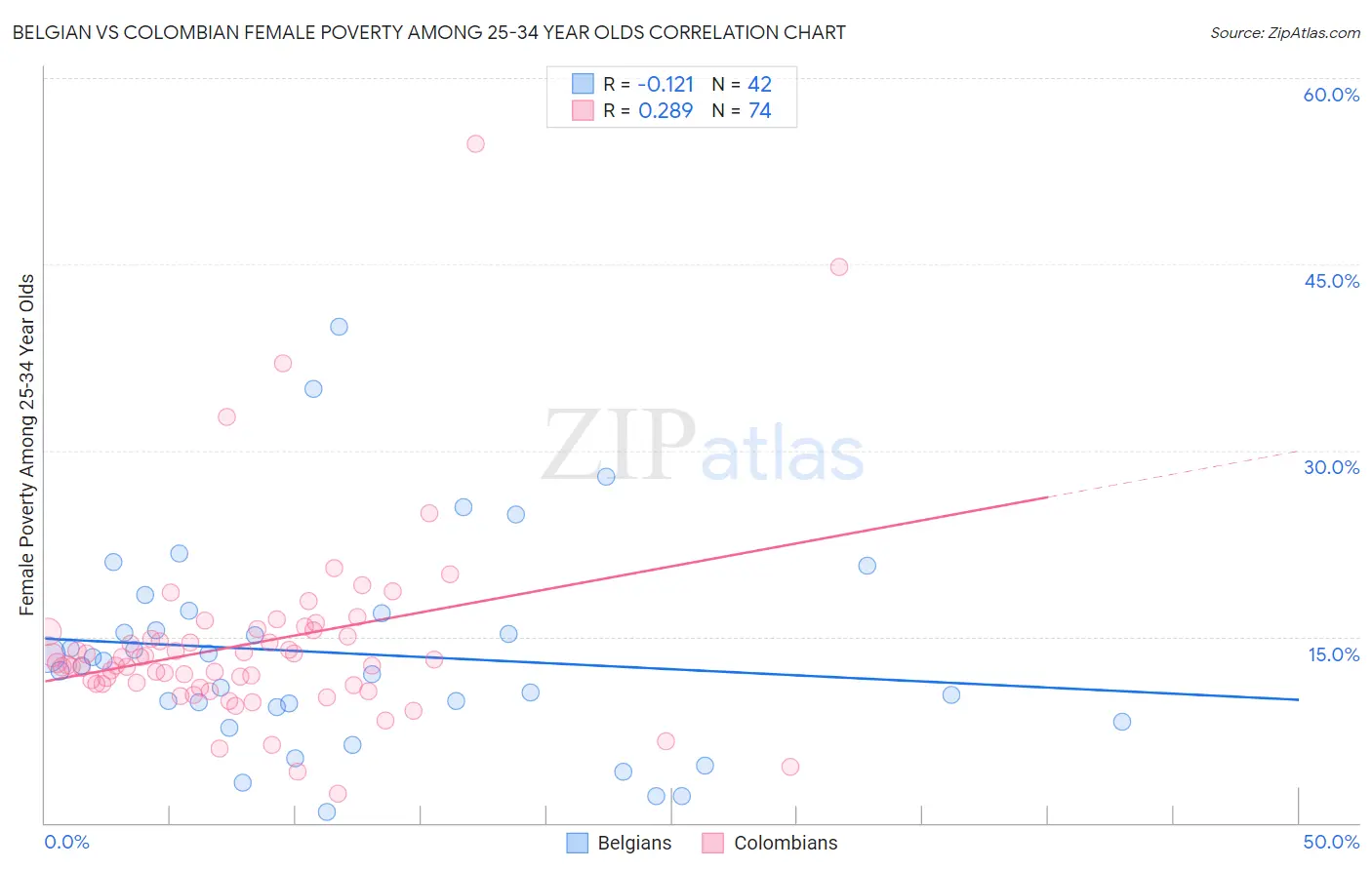 Belgian vs Colombian Female Poverty Among 25-34 Year Olds