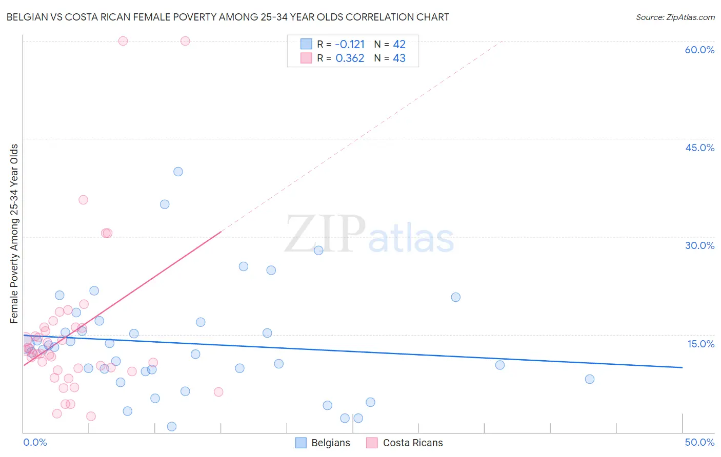 Belgian vs Costa Rican Female Poverty Among 25-34 Year Olds