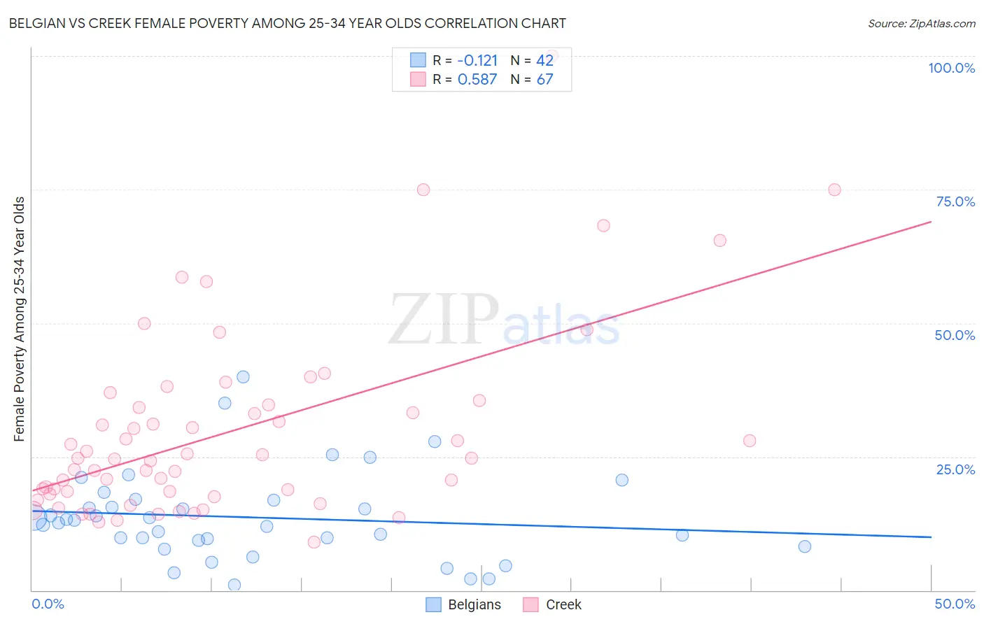 Belgian vs Creek Female Poverty Among 25-34 Year Olds