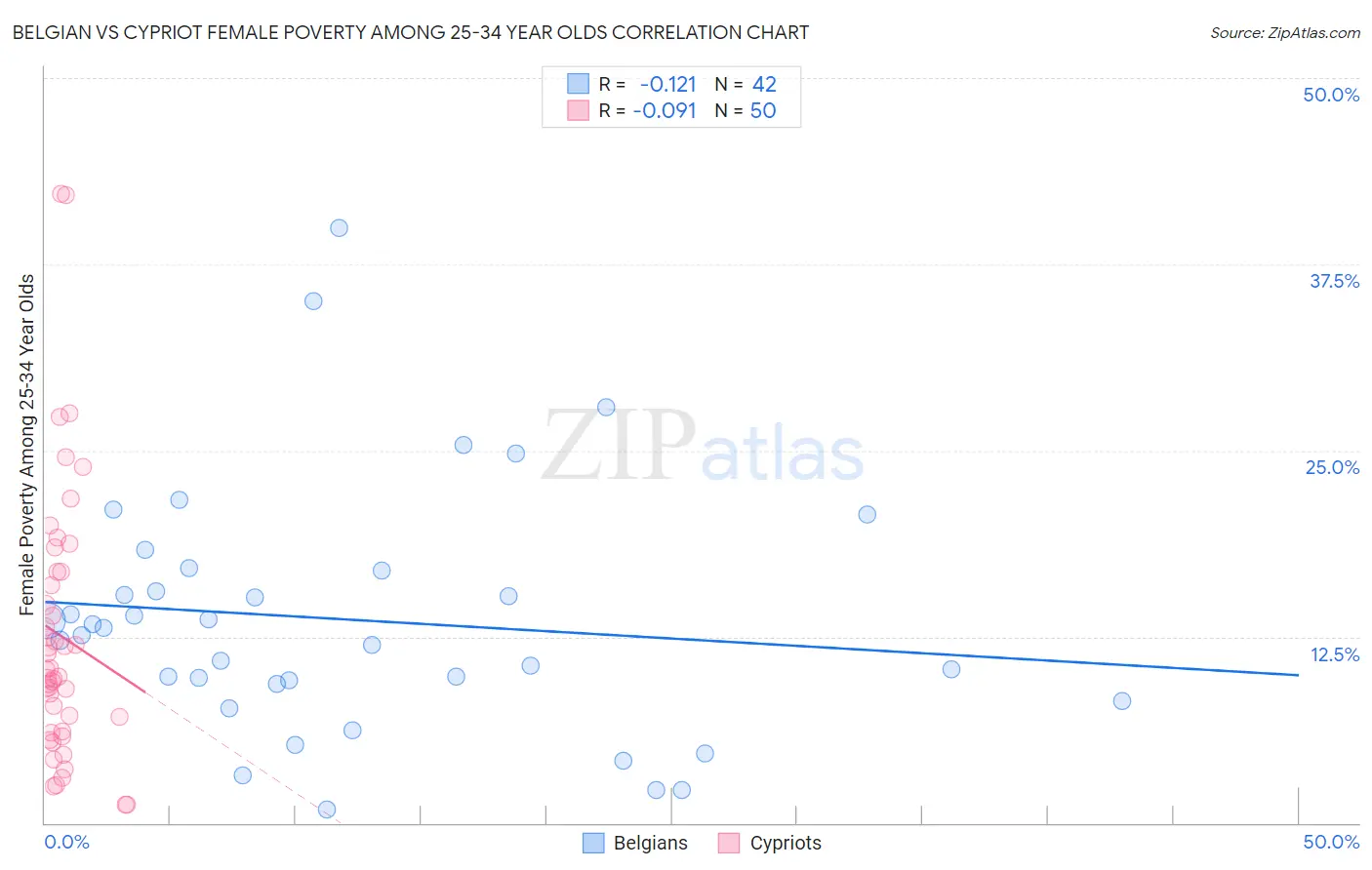 Belgian vs Cypriot Female Poverty Among 25-34 Year Olds