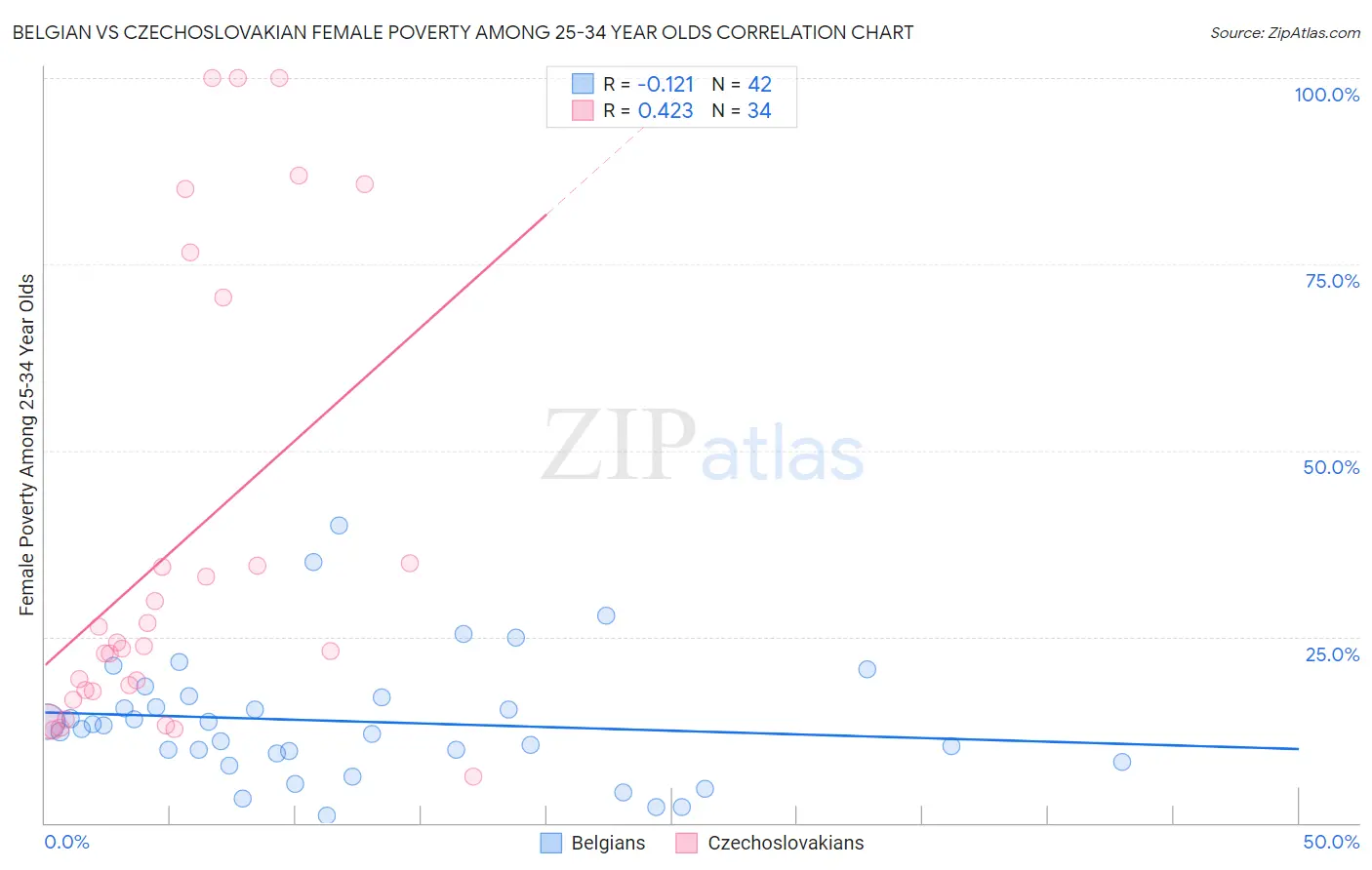 Belgian vs Czechoslovakian Female Poverty Among 25-34 Year Olds