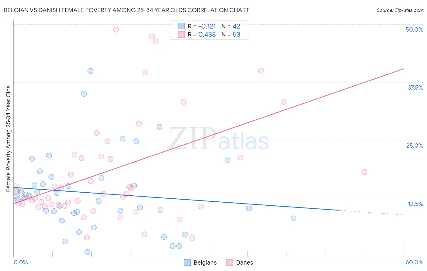 Belgian vs Danish Female Poverty Among 25-34 Year Olds