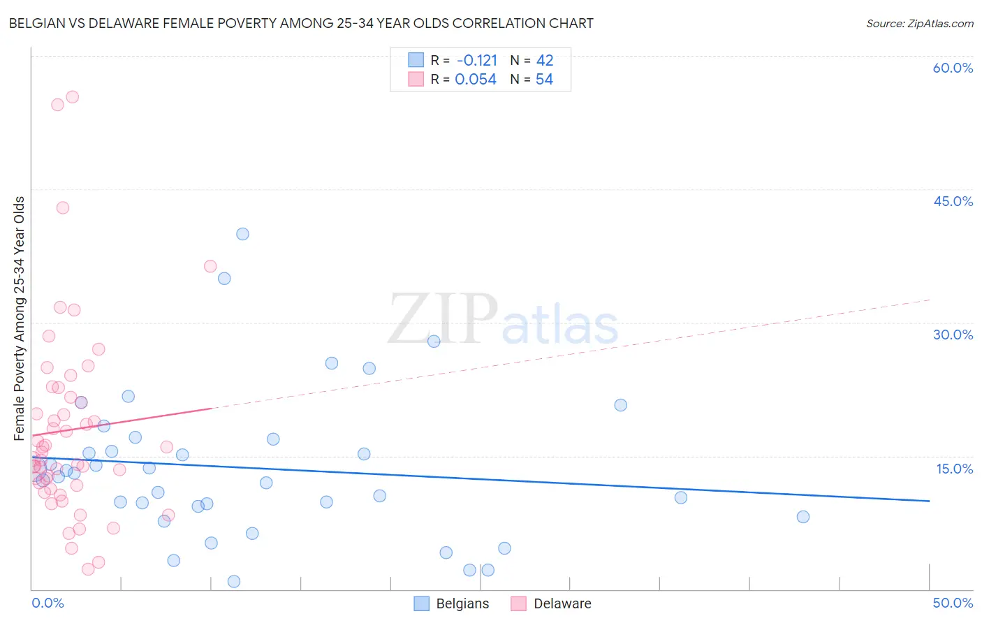 Belgian vs Delaware Female Poverty Among 25-34 Year Olds
