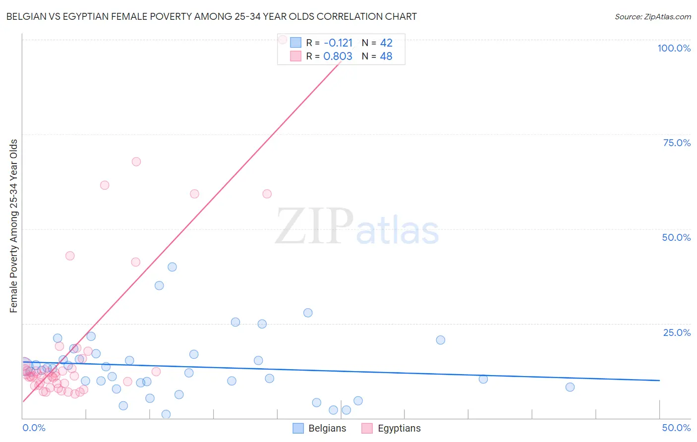 Belgian vs Egyptian Female Poverty Among 25-34 Year Olds