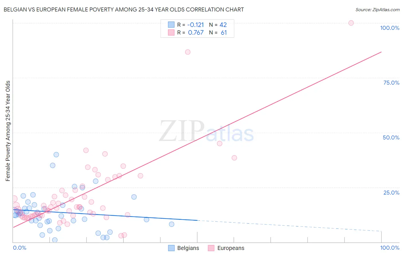 Belgian vs European Female Poverty Among 25-34 Year Olds