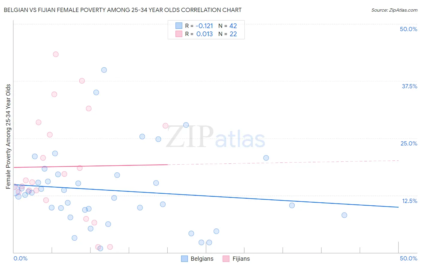 Belgian vs Fijian Female Poverty Among 25-34 Year Olds