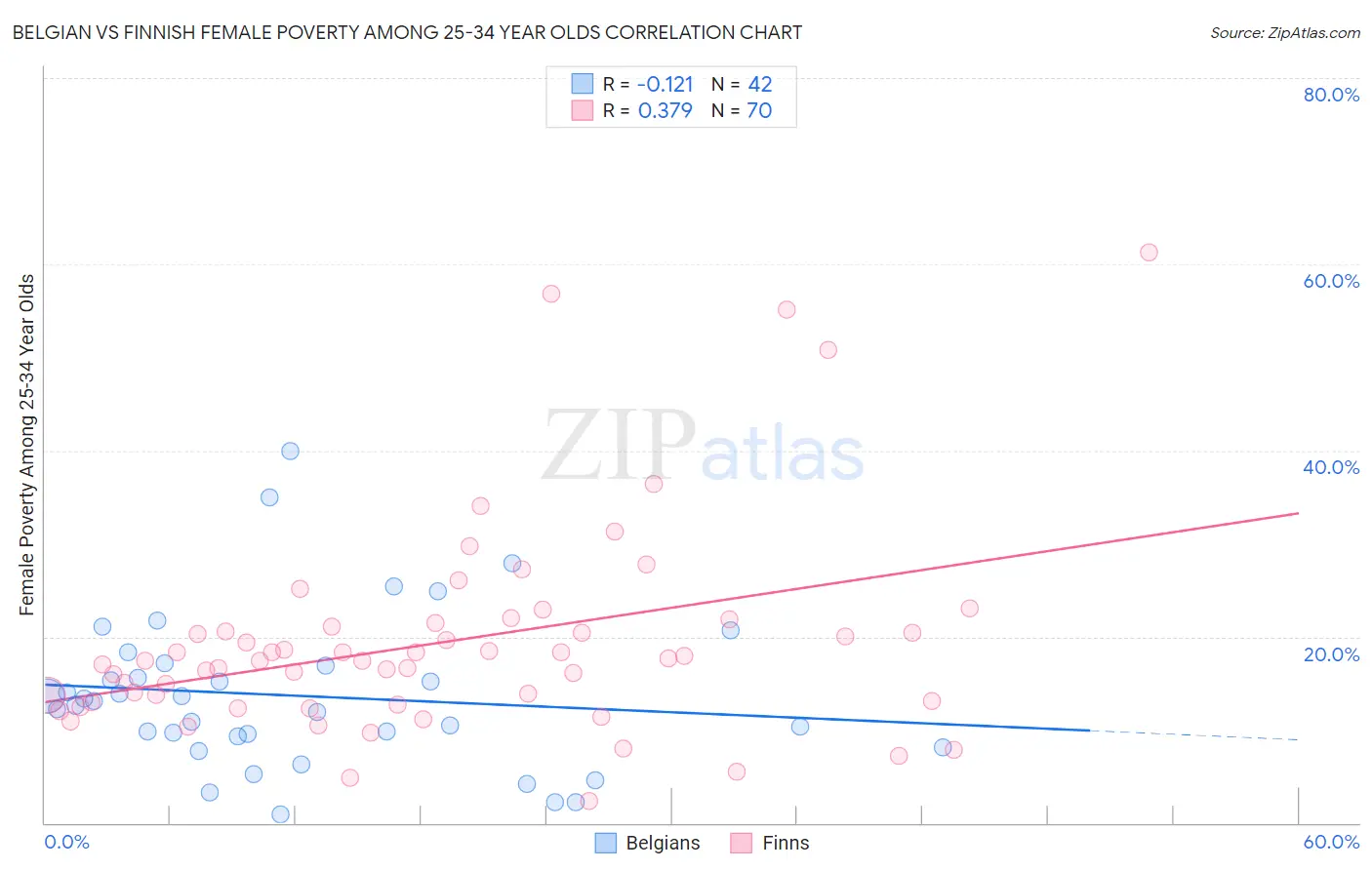 Belgian vs Finnish Female Poverty Among 25-34 Year Olds