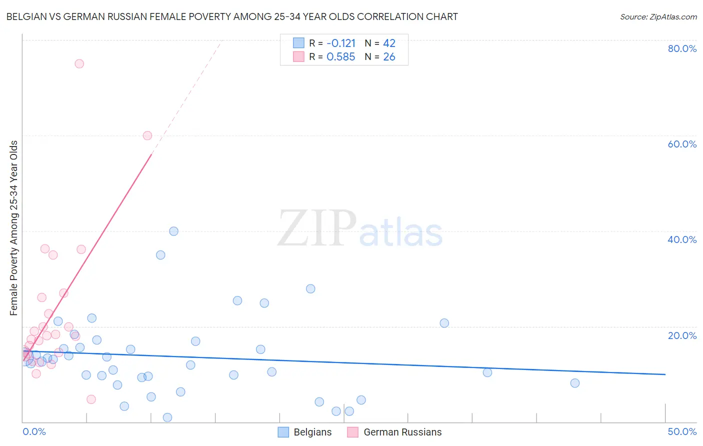 Belgian vs German Russian Female Poverty Among 25-34 Year Olds