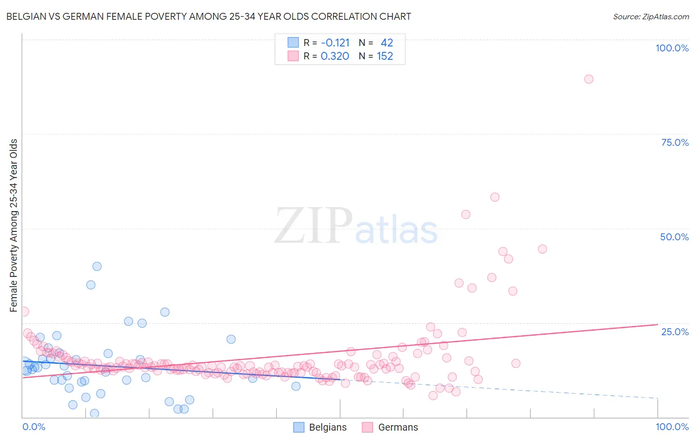 Belgian vs German Female Poverty Among 25-34 Year Olds