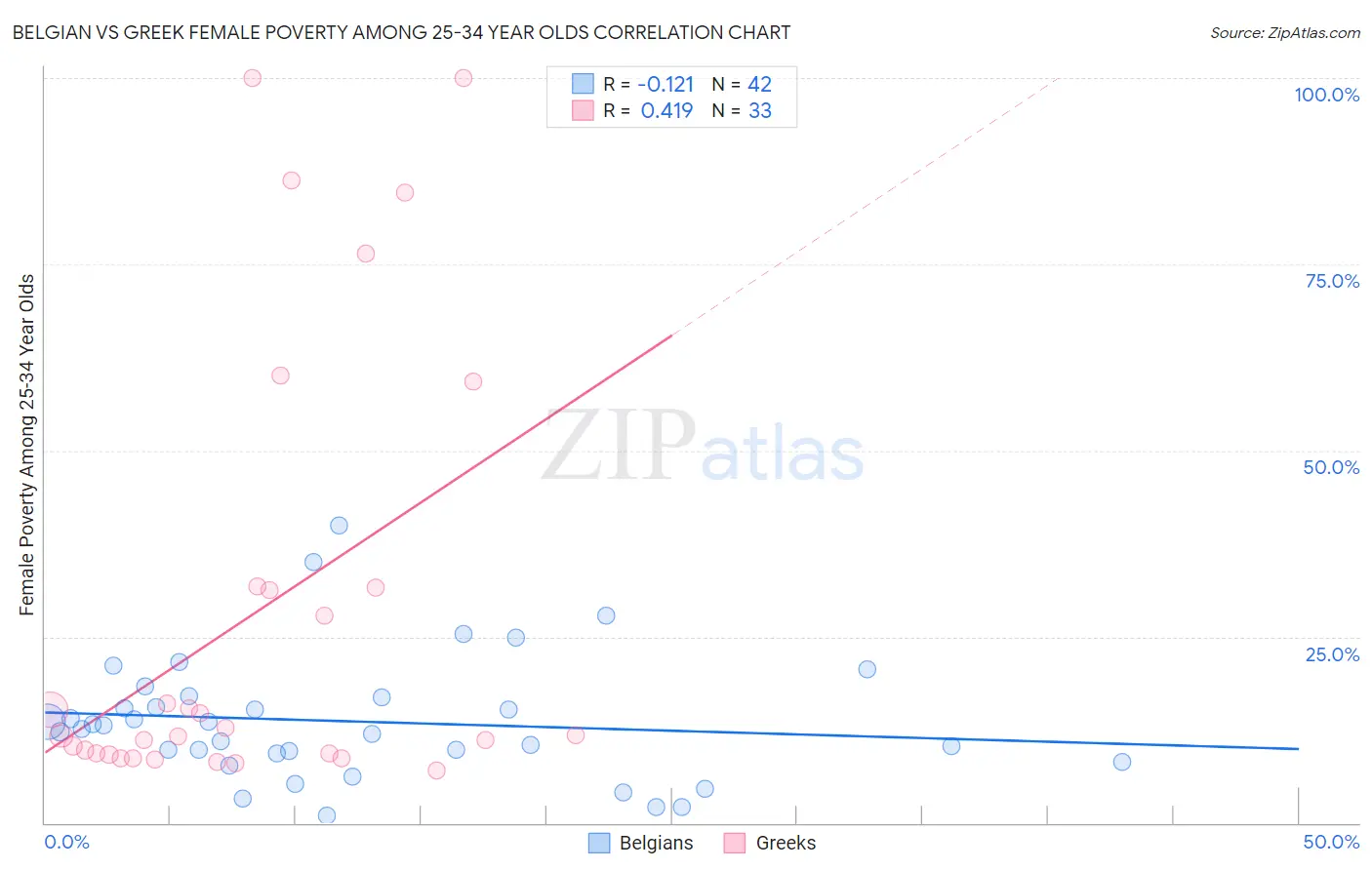 Belgian vs Greek Female Poverty Among 25-34 Year Olds