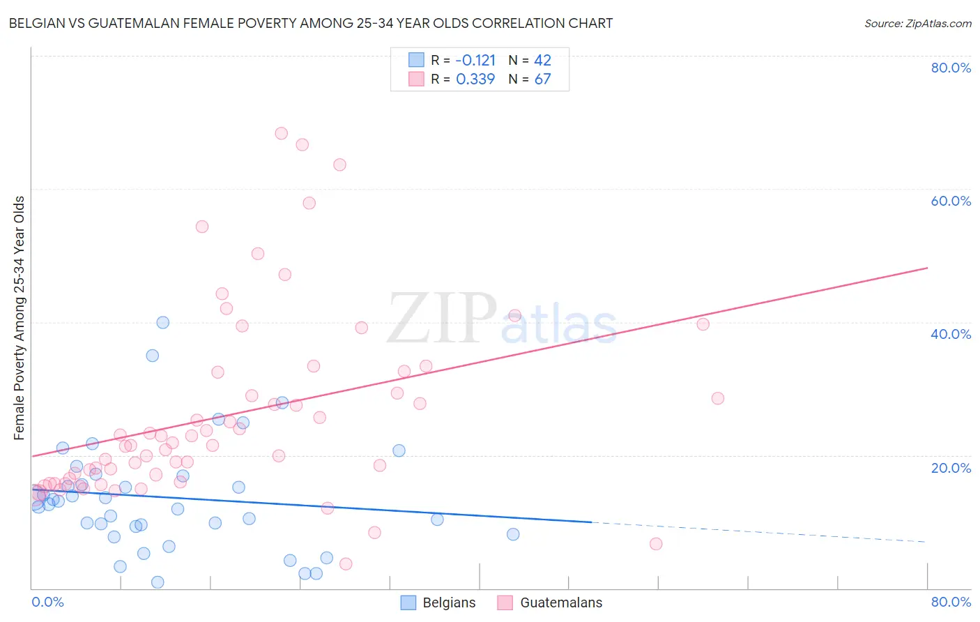 Belgian vs Guatemalan Female Poverty Among 25-34 Year Olds