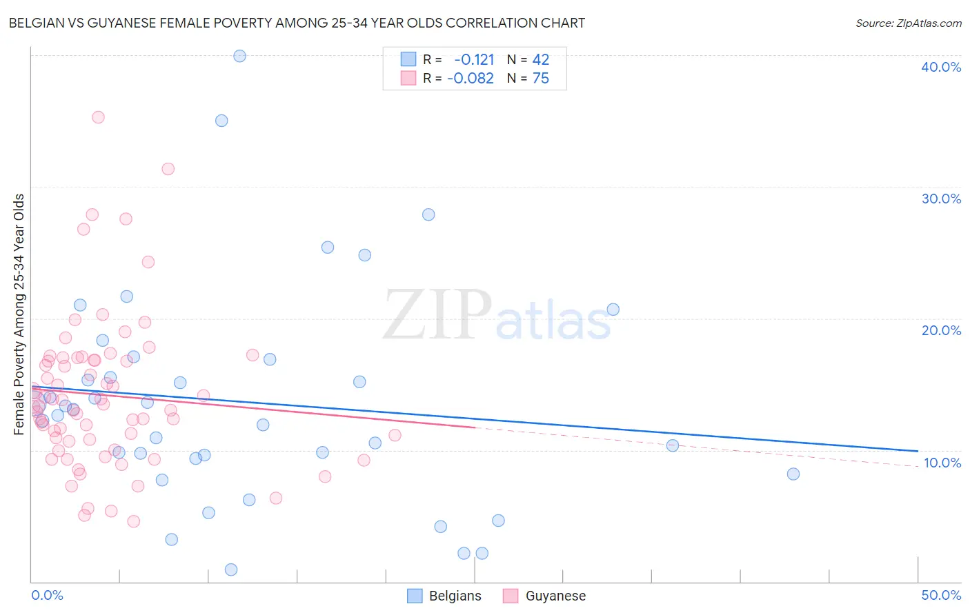 Belgian vs Guyanese Female Poverty Among 25-34 Year Olds