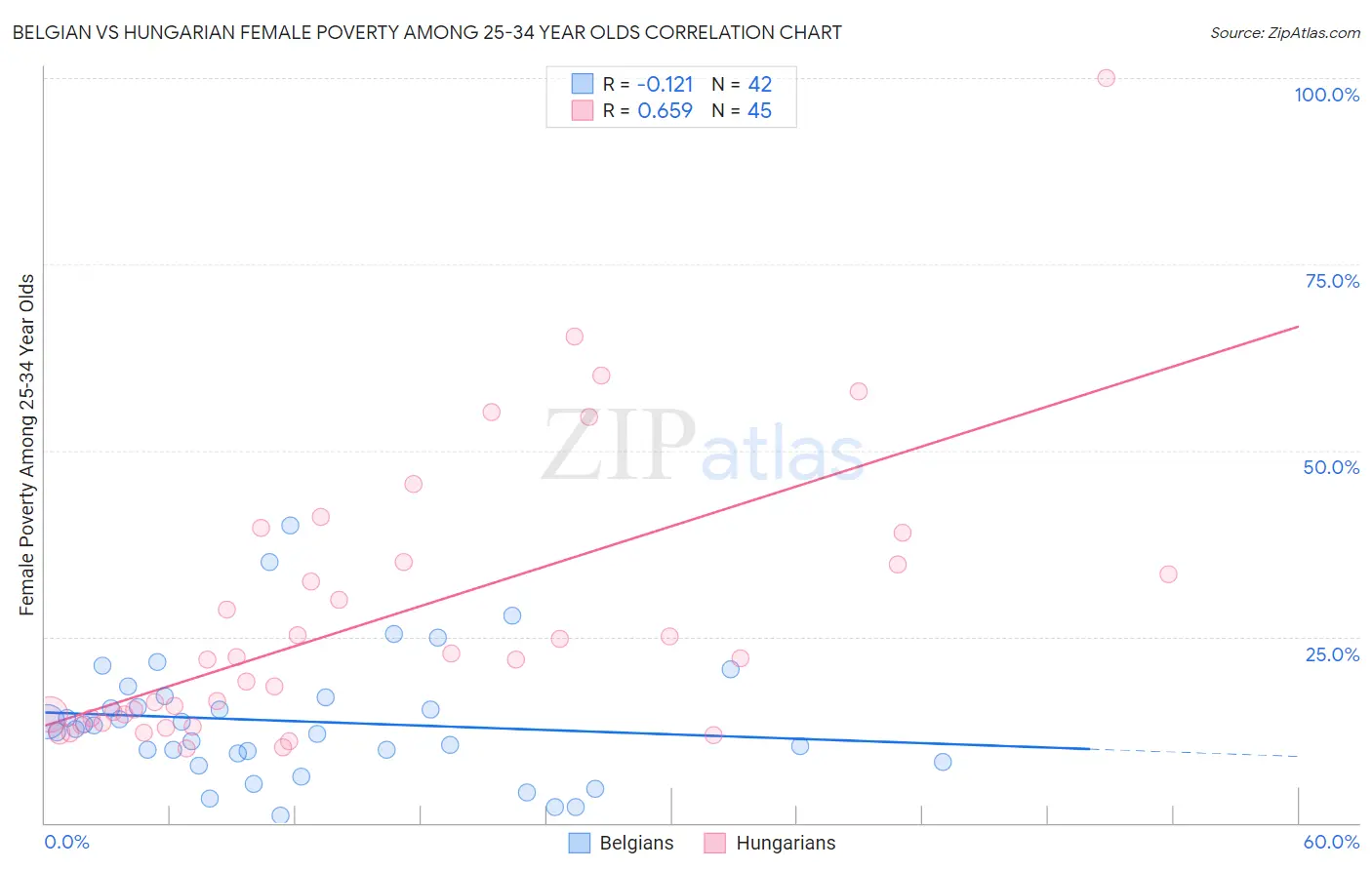 Belgian vs Hungarian Female Poverty Among 25-34 Year Olds