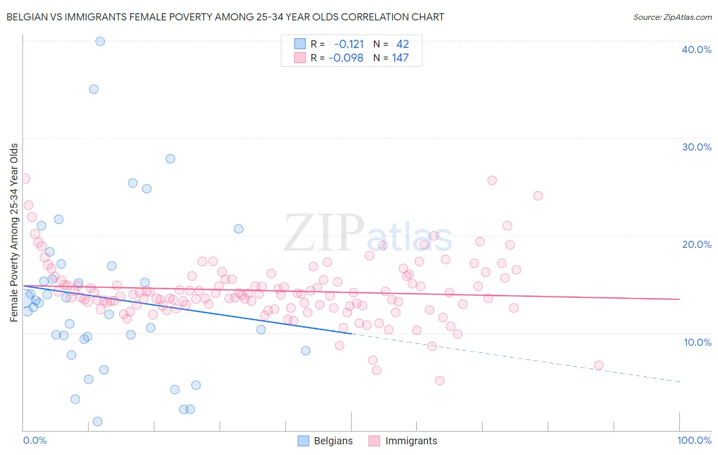 Belgian vs Immigrants Female Poverty Among 25-34 Year Olds