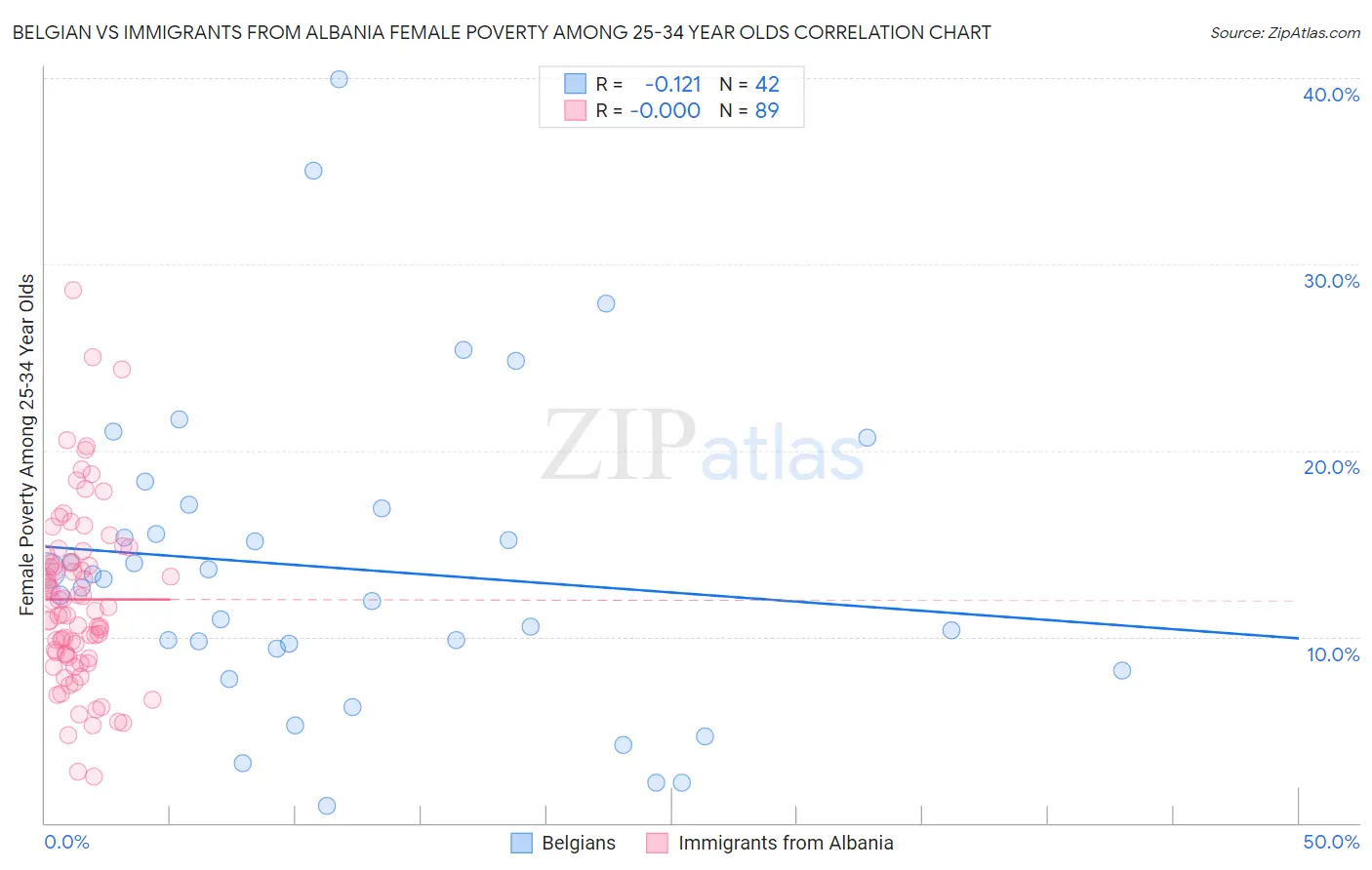 Belgian vs Immigrants from Albania Female Poverty Among 25-34 Year Olds