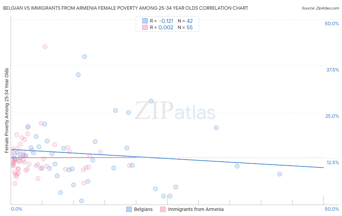 Belgian vs Immigrants from Armenia Female Poverty Among 25-34 Year Olds