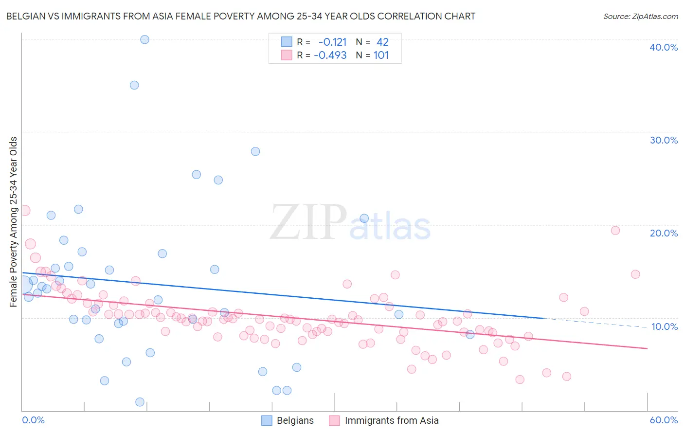 Belgian vs Immigrants from Asia Female Poverty Among 25-34 Year Olds