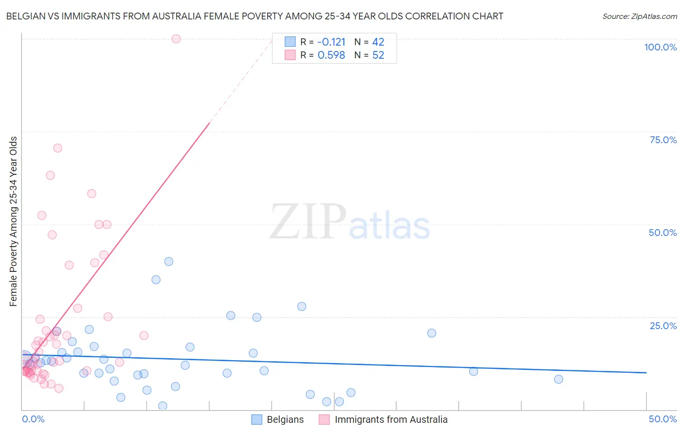 Belgian vs Immigrants from Australia Female Poverty Among 25-34 Year Olds
