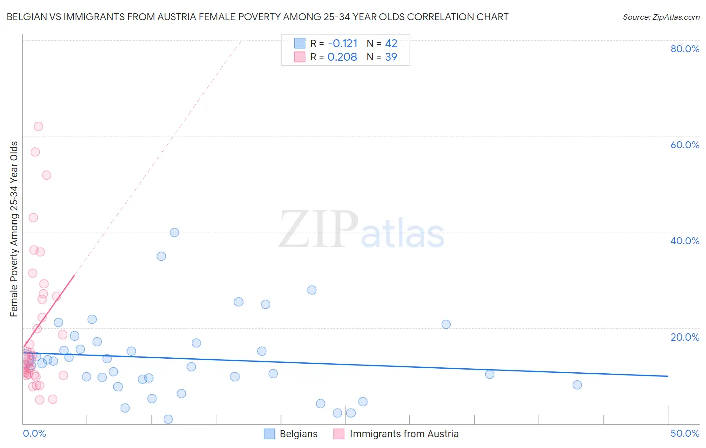 Belgian vs Immigrants from Austria Female Poverty Among 25-34 Year Olds