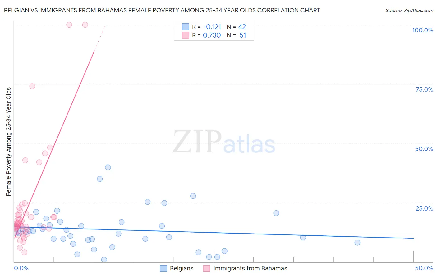 Belgian vs Immigrants from Bahamas Female Poverty Among 25-34 Year Olds