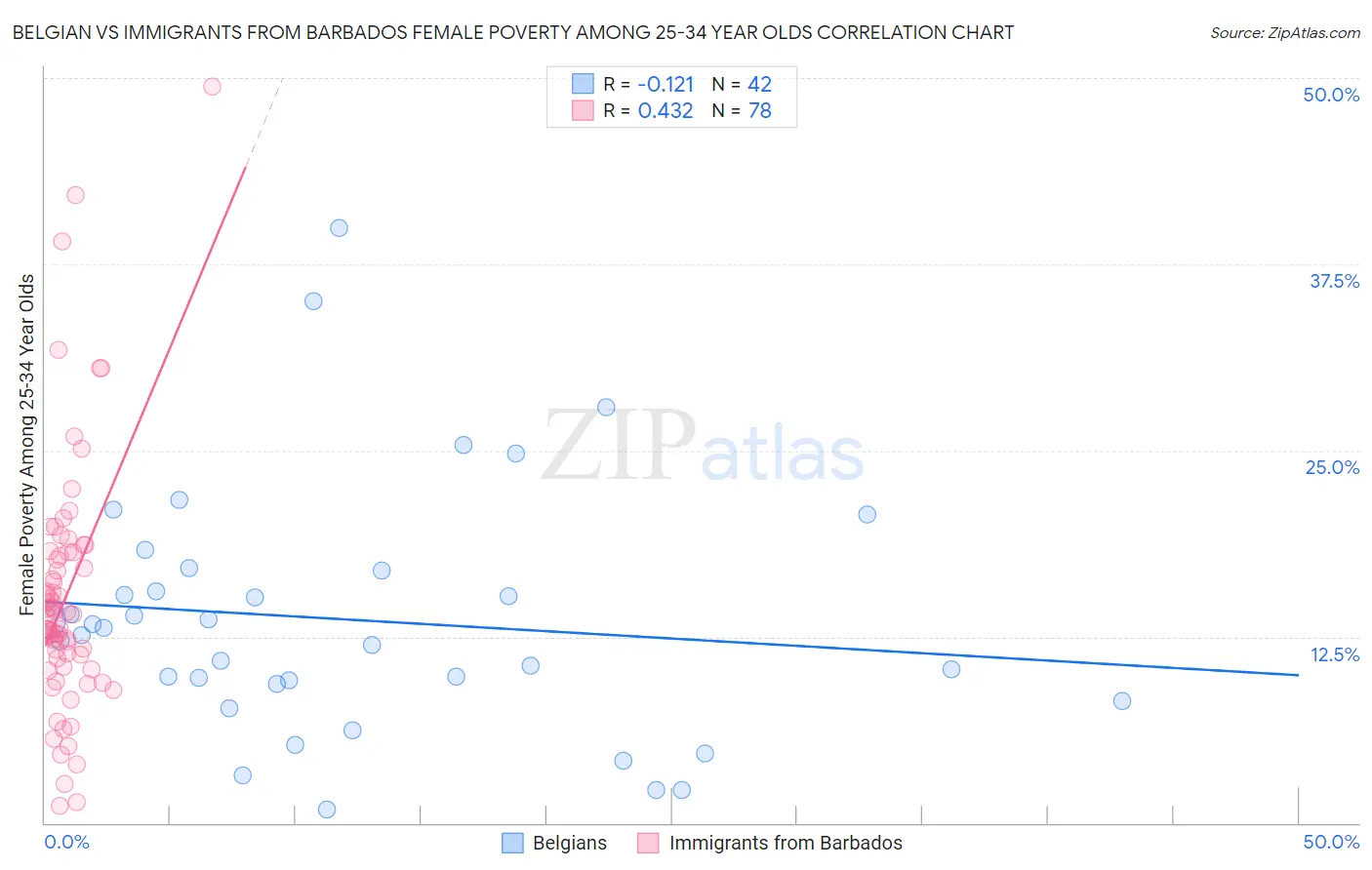Belgian vs Immigrants from Barbados Female Poverty Among 25-34 Year Olds