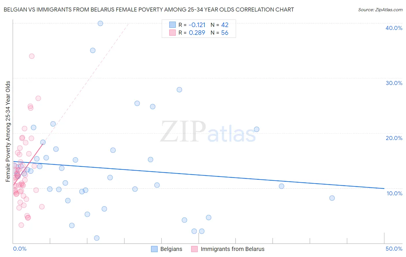 Belgian vs Immigrants from Belarus Female Poverty Among 25-34 Year Olds