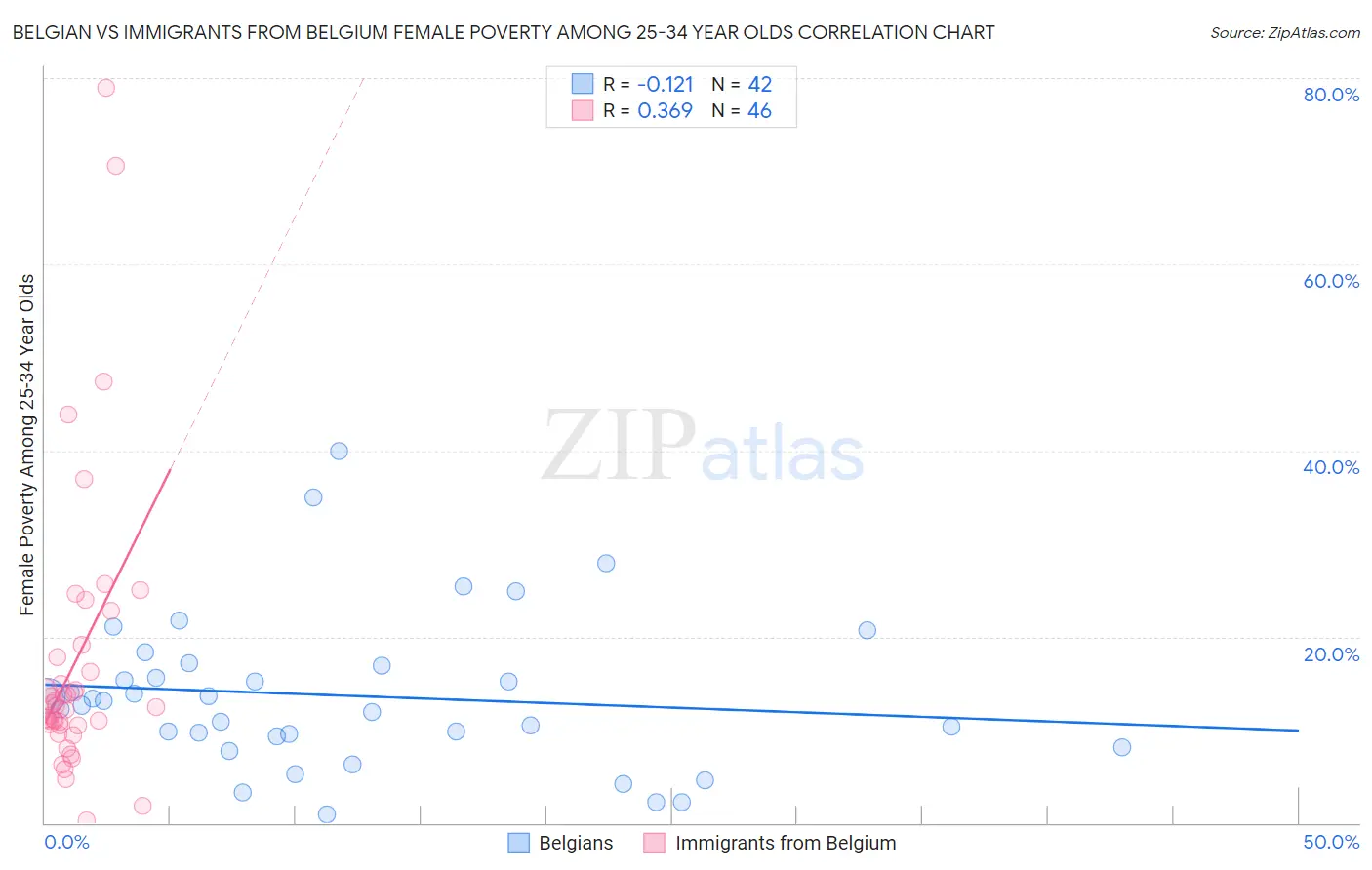 Belgian vs Immigrants from Belgium Female Poverty Among 25-34 Year Olds
