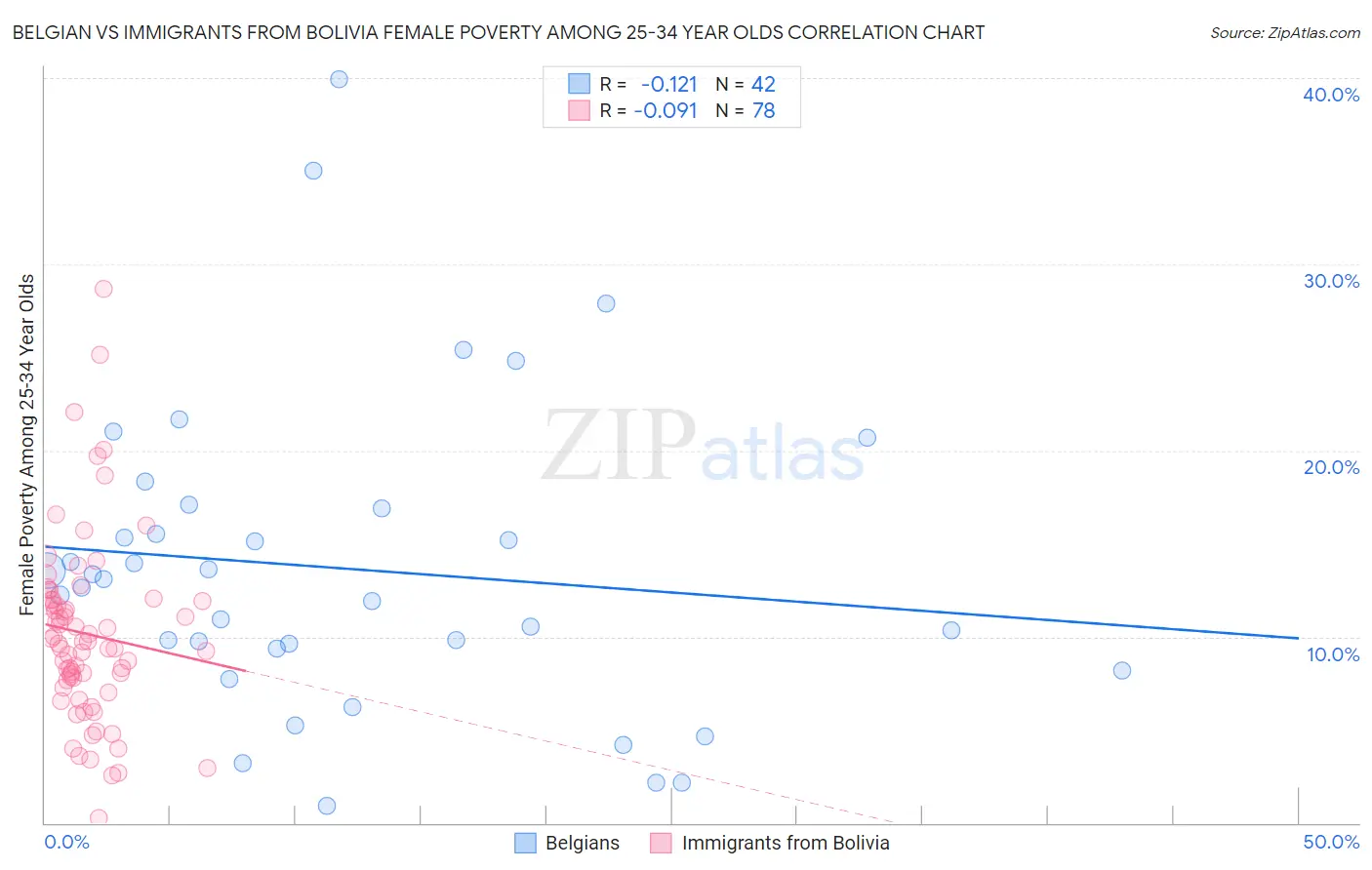 Belgian vs Immigrants from Bolivia Female Poverty Among 25-34 Year Olds