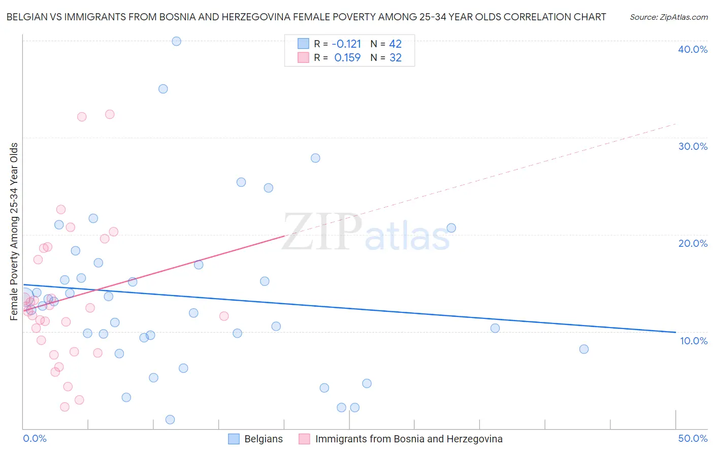 Belgian vs Immigrants from Bosnia and Herzegovina Female Poverty Among 25-34 Year Olds