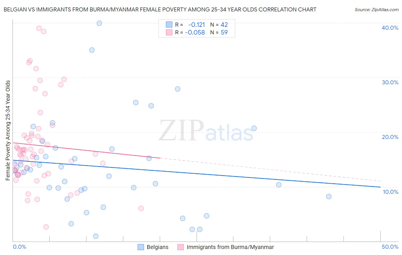 Belgian vs Immigrants from Burma/Myanmar Female Poverty Among 25-34 Year Olds