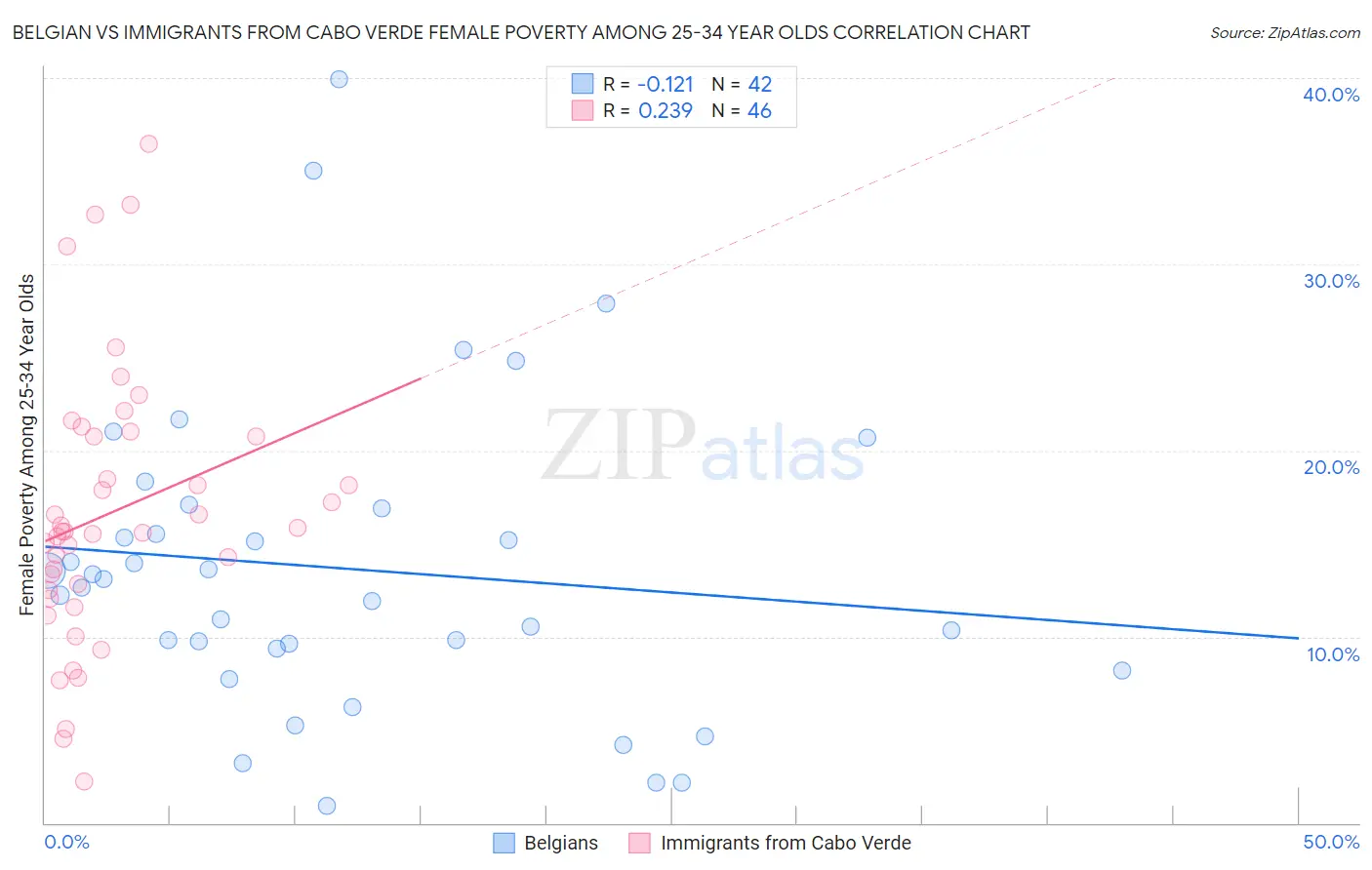 Belgian vs Immigrants from Cabo Verde Female Poverty Among 25-34 Year Olds