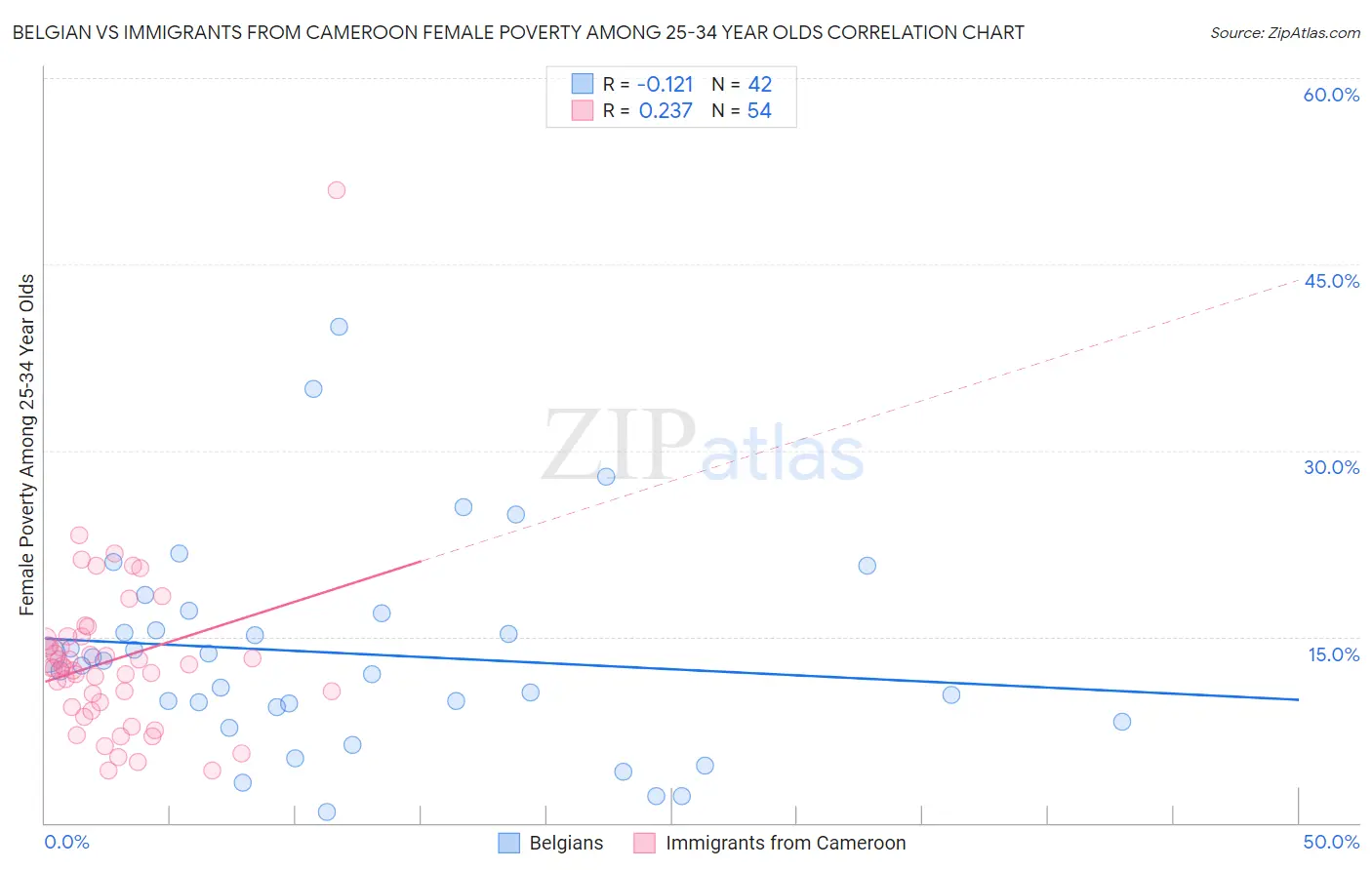 Belgian vs Immigrants from Cameroon Female Poverty Among 25-34 Year Olds