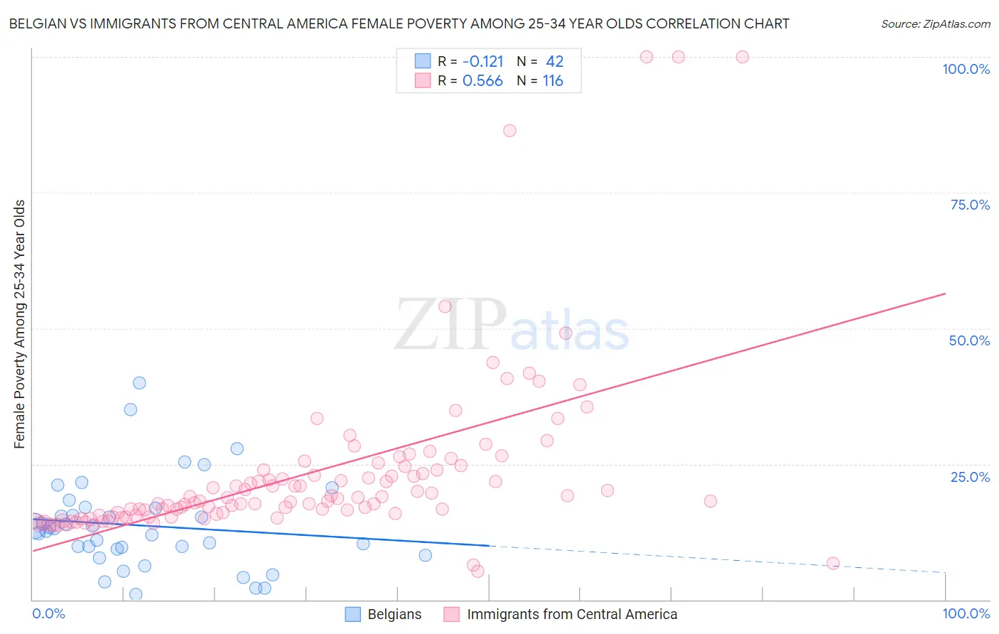 Belgian vs Immigrants from Central America Female Poverty Among 25-34 Year Olds