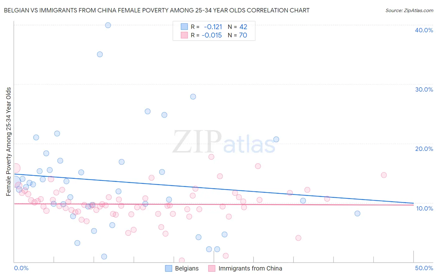 Belgian vs Immigrants from China Female Poverty Among 25-34 Year Olds