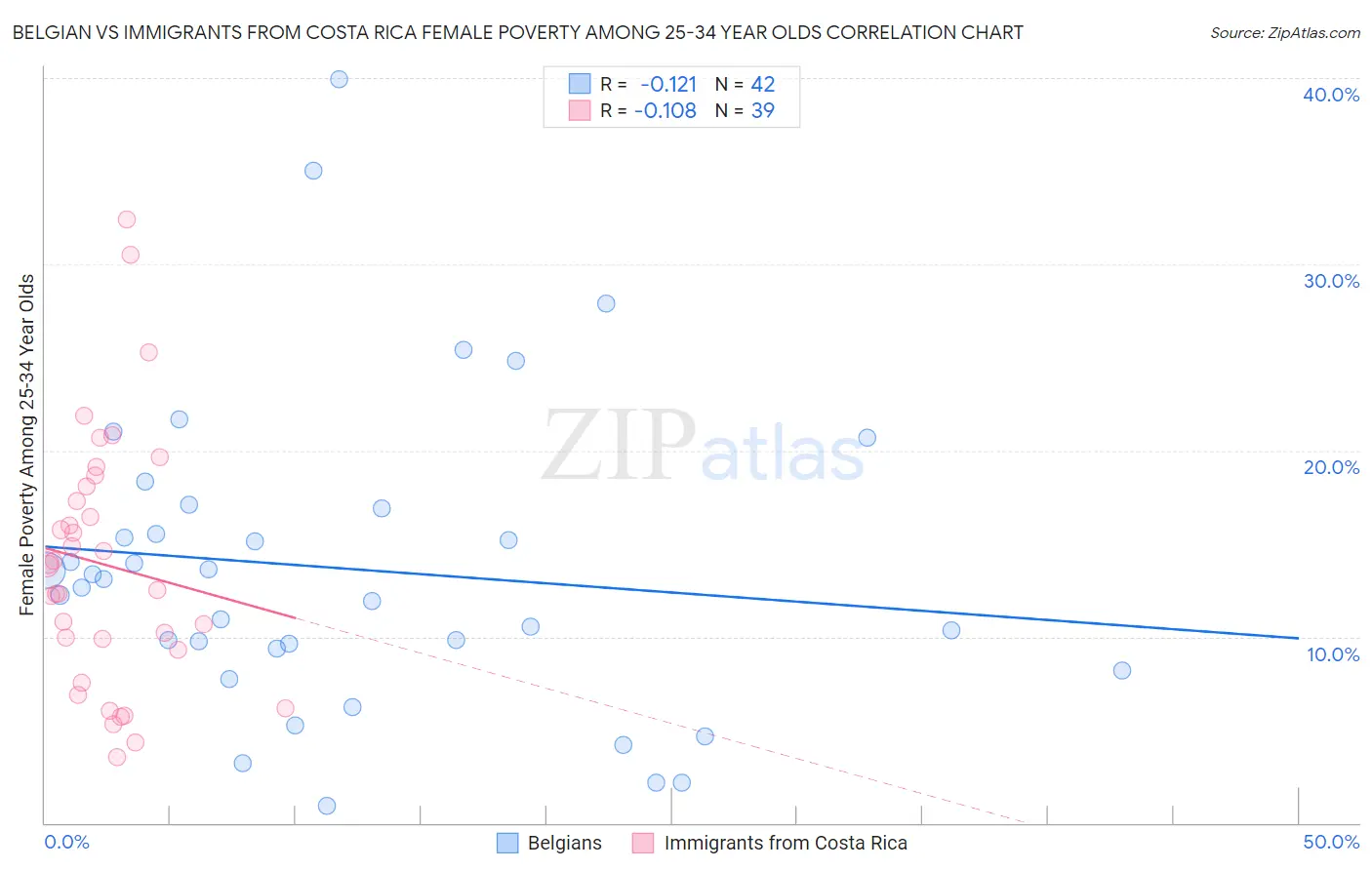 Belgian vs Immigrants from Costa Rica Female Poverty Among 25-34 Year Olds