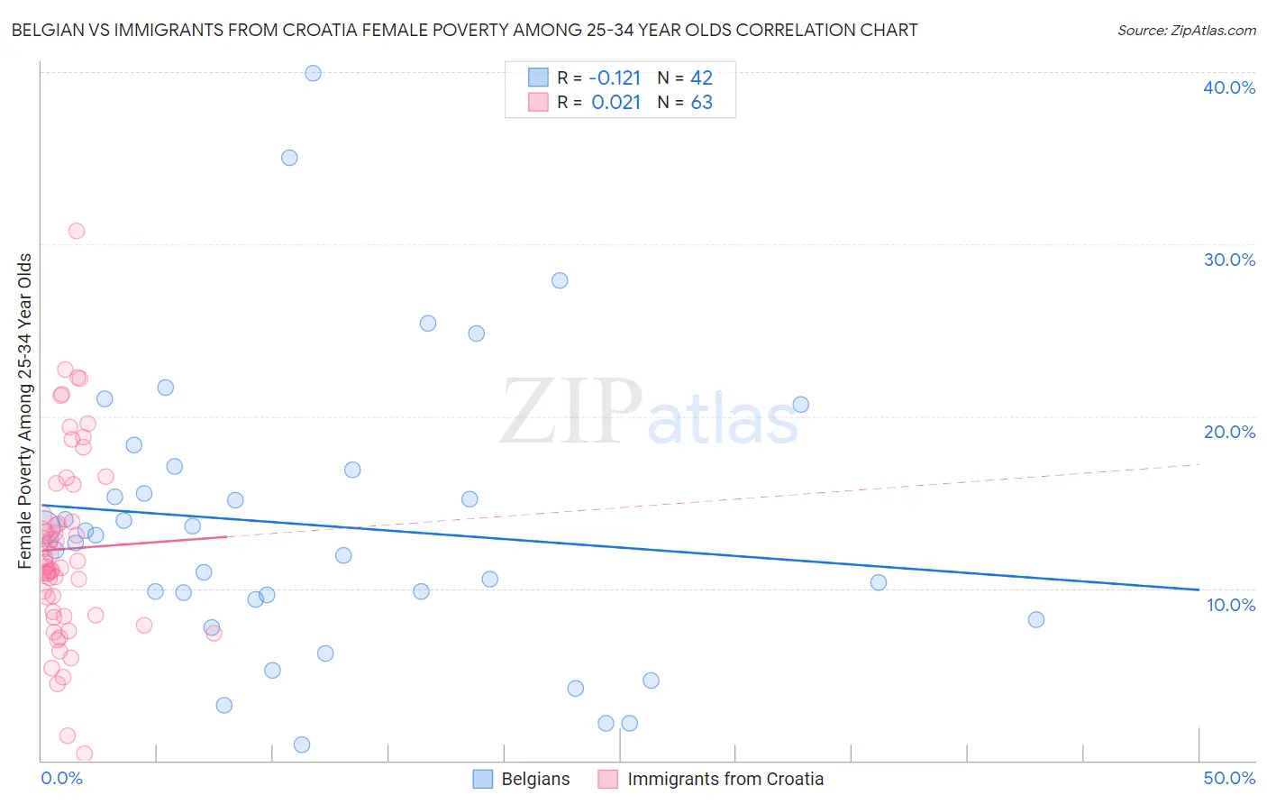 Belgian vs Immigrants from Croatia Female Poverty Among 25-34 Year Olds