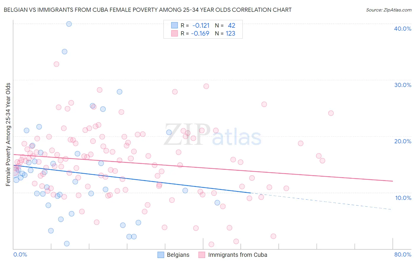 Belgian vs Immigrants from Cuba Female Poverty Among 25-34 Year Olds