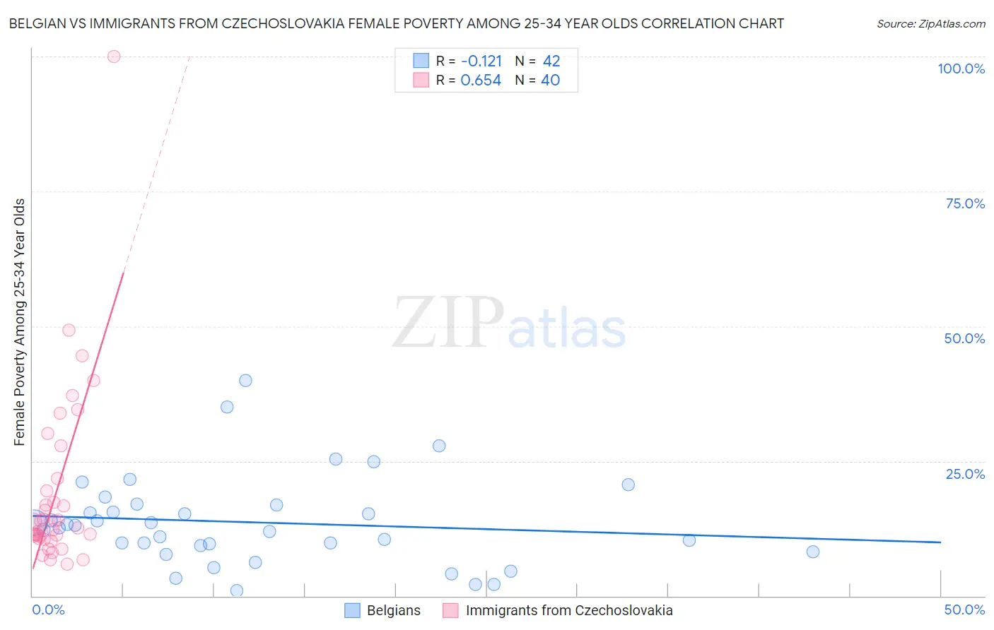 Belgian vs Immigrants from Czechoslovakia Female Poverty Among 25-34 Year Olds
