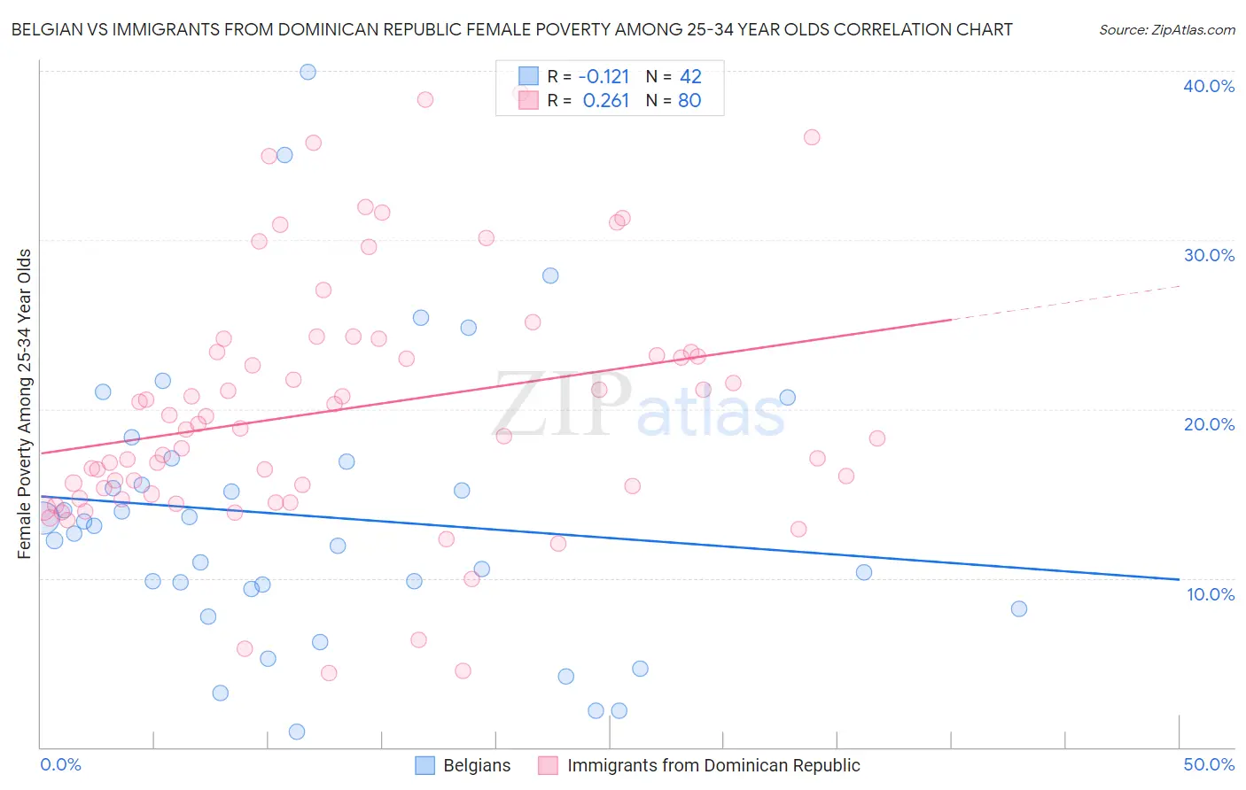 Belgian vs Immigrants from Dominican Republic Female Poverty Among 25-34 Year Olds
