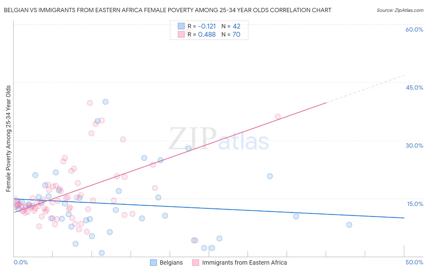 Belgian vs Immigrants from Eastern Africa Female Poverty Among 25-34 Year Olds