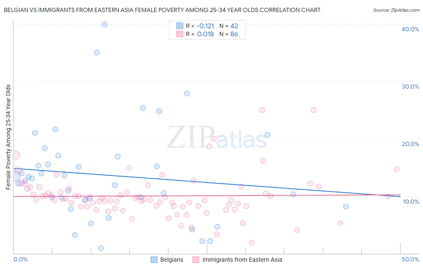 Belgian vs Immigrants from Eastern Asia Female Poverty Among 25-34 Year Olds