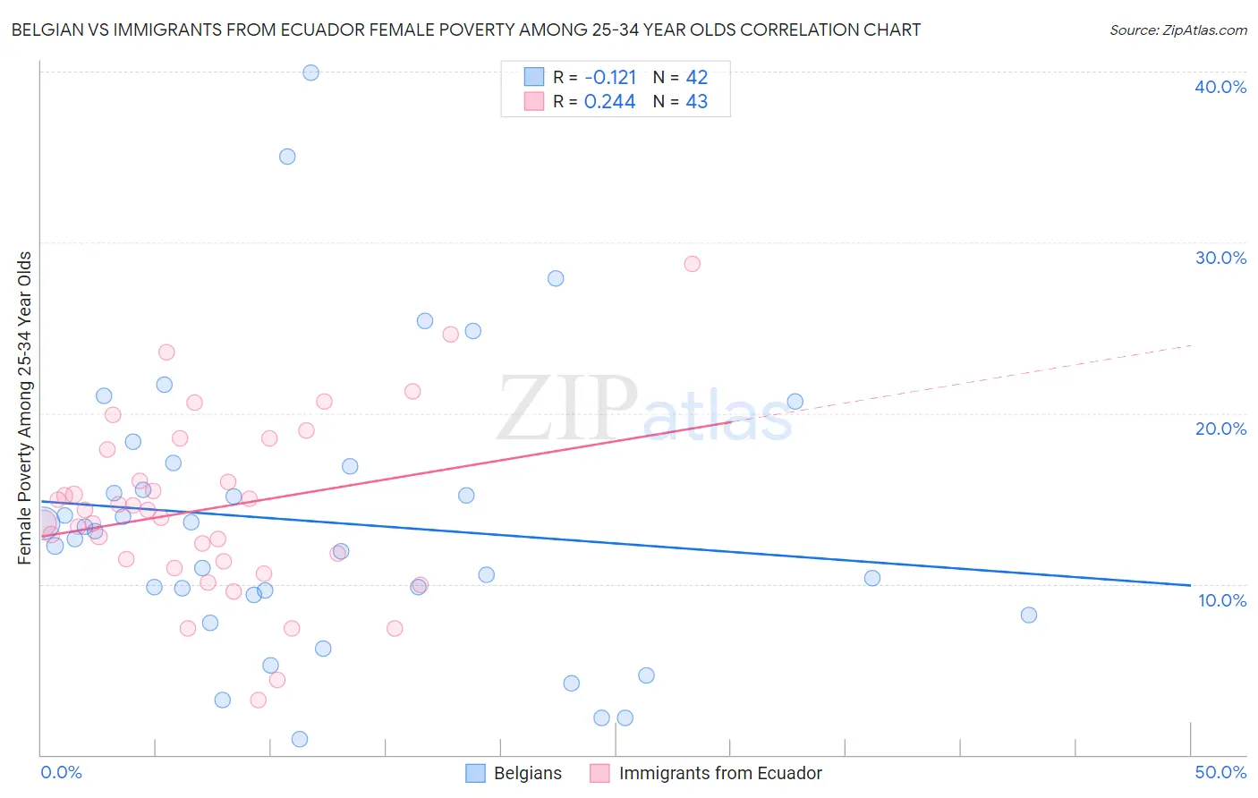 Belgian vs Immigrants from Ecuador Female Poverty Among 25-34 Year Olds